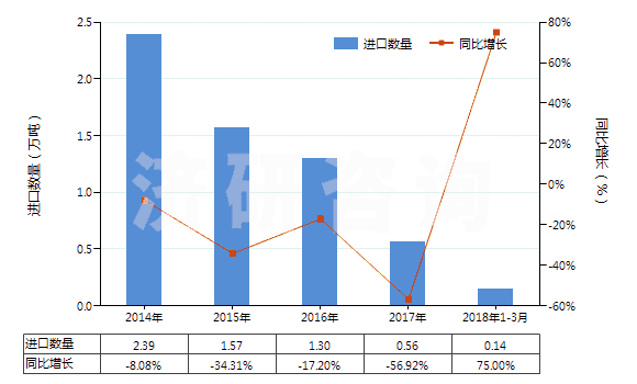 2014-2018年3月中國初級形狀的偏二氯乙烯聚合物(HS39045000)進口量及增速統(tǒng)計